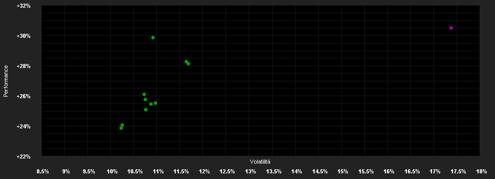 Chart for BGF World Financials F.A2 SGD H