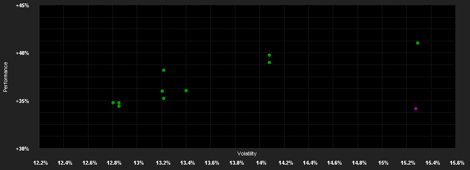 Chart for FTGF ClearBr.US Large Cap Gr.Fd.E USD