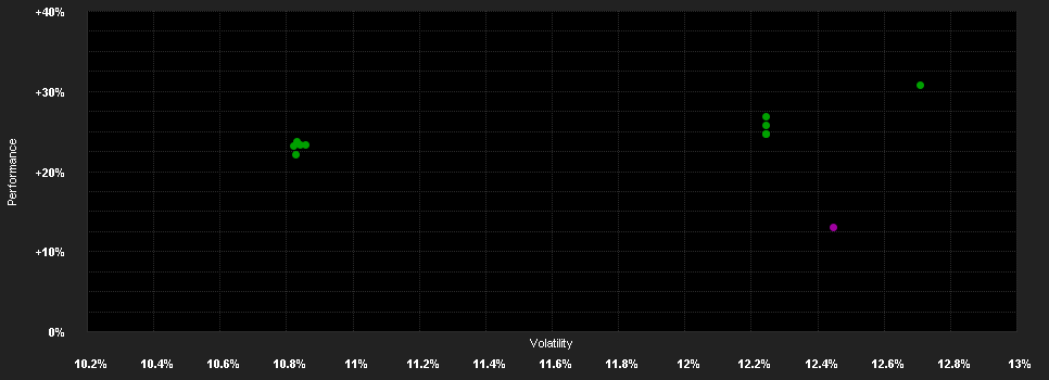 Chart for ABN AMRO Funds Aristotle US Equities F EUR Capitalisation