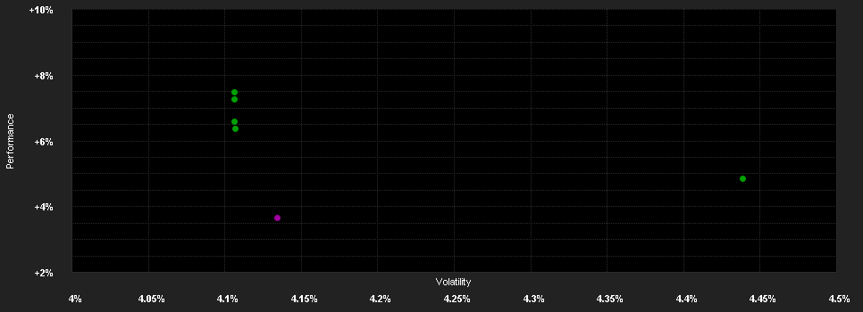 Chart for ERSTE BOND DANUBIA EUR R01 (T)