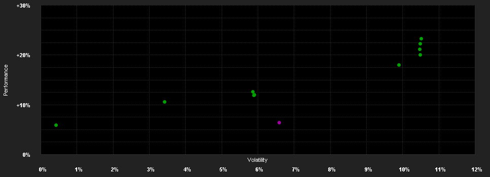 Chart for ODDO BHF Emerging Income CR-EUR