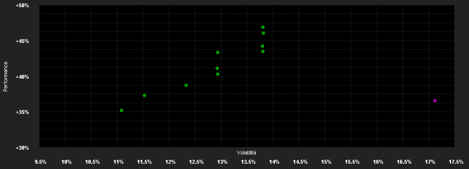 Chart for MFS MERIDIAN FUNDS - U.S. GROWTH FUND - Klasse N1 USD