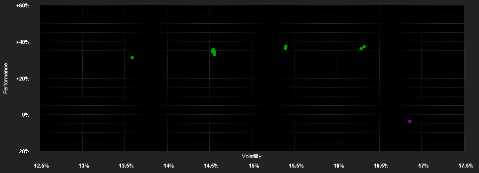 Chart for FSSA Japan Focus Fund Class B (Accumulation) GBP