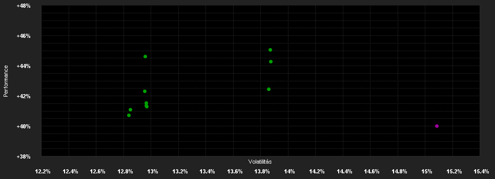 Chart for Franklin Templeton Global Funds plc FTGF ClearBridge US Large Cap Growth Fund Klasse X EUR ACC H