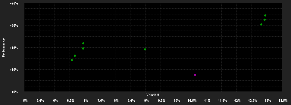 Chart for BGF ESG Flex Choice Gr.Fd.A6 CAD H