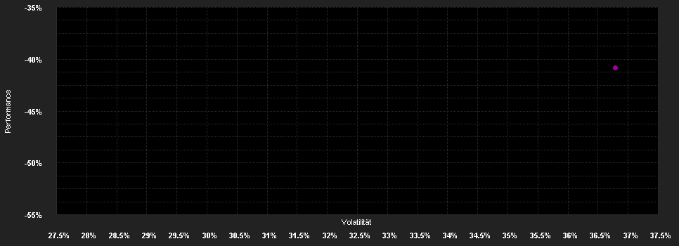 Chart for WisdomTree S&P 500 3x Daily Short