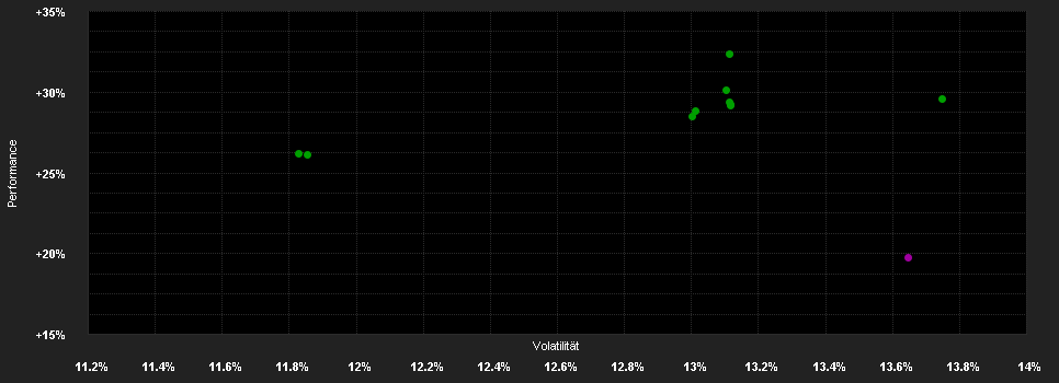 Chart for Allianz Best Styles US Equity - CT (H-EUR) - EUR