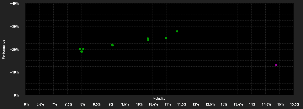 Chart for LF - European Hidden Champions R