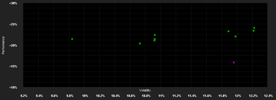 Chart for VF (Lux)-Val.Akt.N.A.E..S CHF Dis H