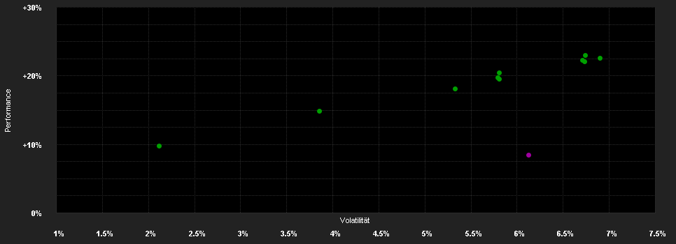 Chart for F.Gl.Multi-Asset I.Fd.A EUR