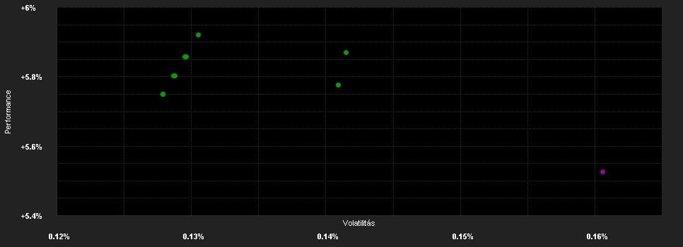 Chart for abrdn Liq.Fd. (Lux)-US D.Fd. X-2 Acc USD