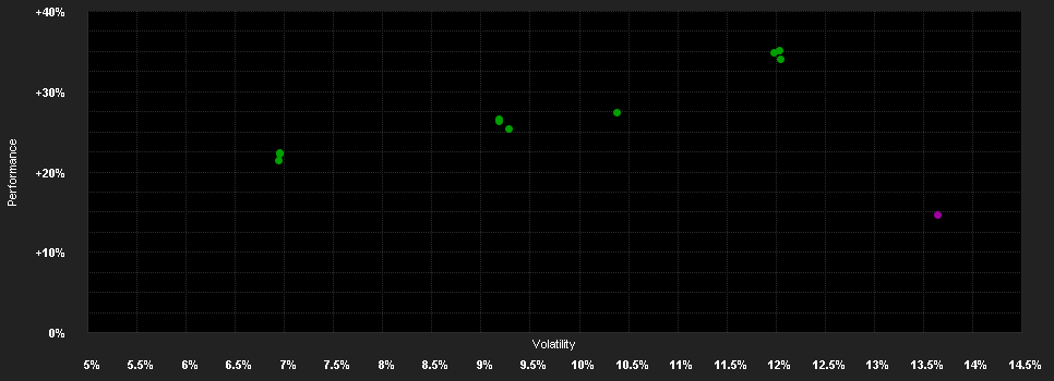 Chart for LO Funds - Generation Global, (USD) PD