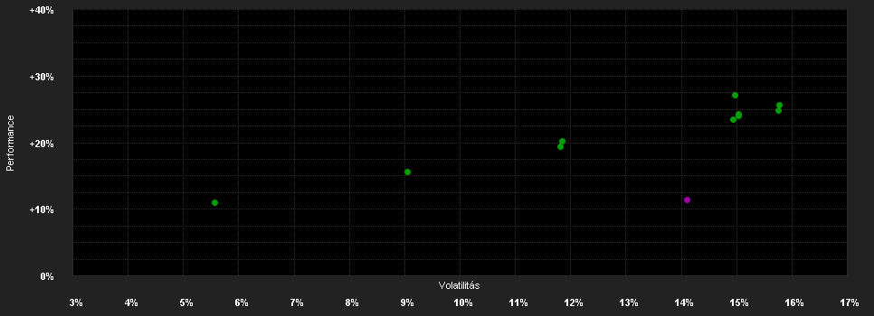 Chart for First Sentier Global Property Securities Fund Class A (Income) EUR