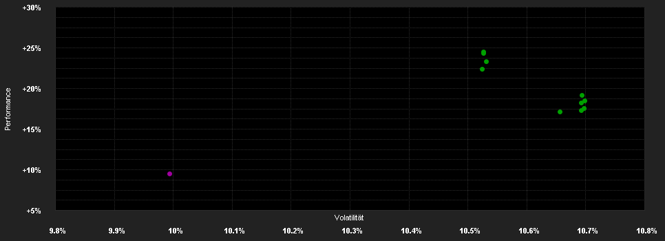 Chart for Goldman Sachs Eurozone Equity Income - P Cap USD (hedged i)