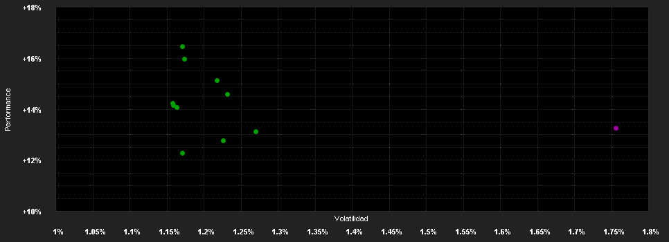 Chart for Schroder GAIA Cat Bond Y Accumulation