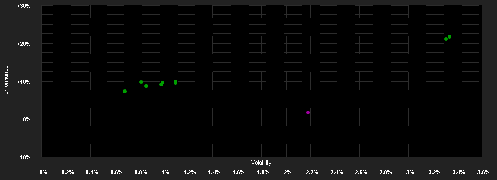 Chart for LGT Sustainable Short Duration Corporate Bond Fund Hedged CHF I1