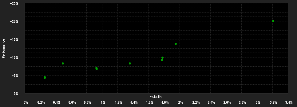 Chart for Belfius Sustainable Medium C Cap.EUR