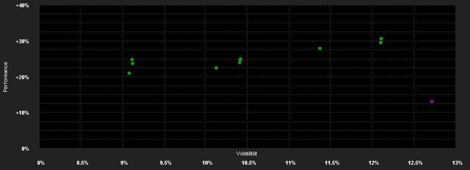 Chart for ODDO BHF Active Micro Cap CI-EUR