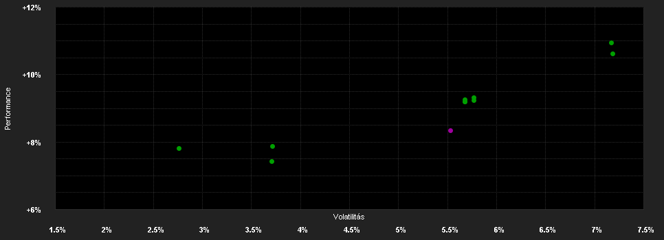 Chart for Amundi I.S.I.US G.Inf.-L.Bd.UE DR USD