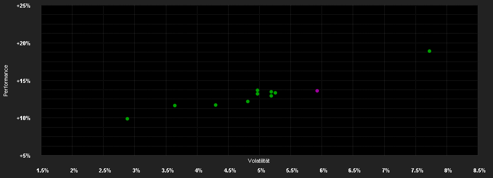 Chart for KEPLER Ethik Mix Ausgewogen (IT) (T)