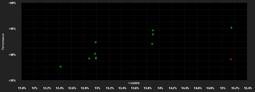 Chart for Franklin Templeton Global Funds plc FTGF ClearBridge US Large Cap Growth Fund Klasse A USD ACC