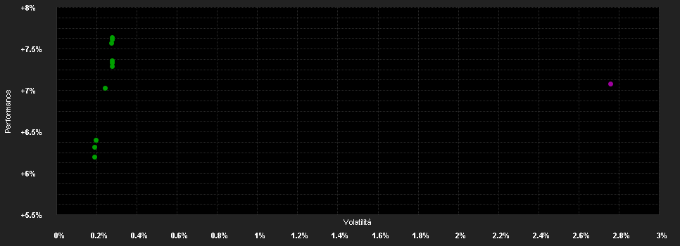 Chart for Wellington World Bond Fd.D EUR H