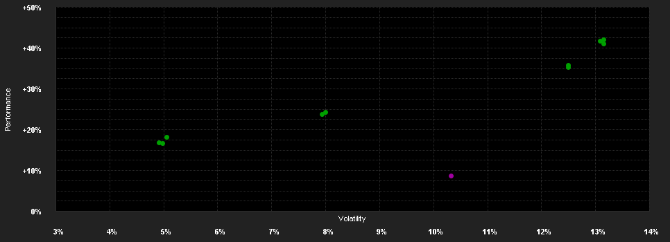 Chart for Schroder International Selection Fund Global Equity Yield C Distribution EUR