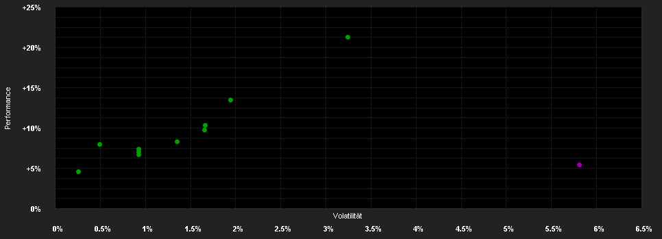 Chart for Nordea 1 - Stable Return Fund - BI - EUR