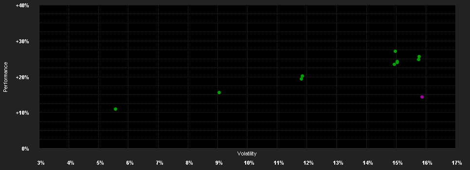 Chart for Global Real Estate Value Fund - C - CHF