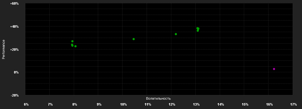 Chart for PGIM Jennison Carbon Solutions Equity Fund EUR I Accumulation