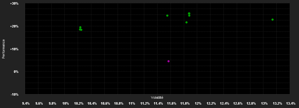 Chart for BGF Nutrition Fd.X2 USD