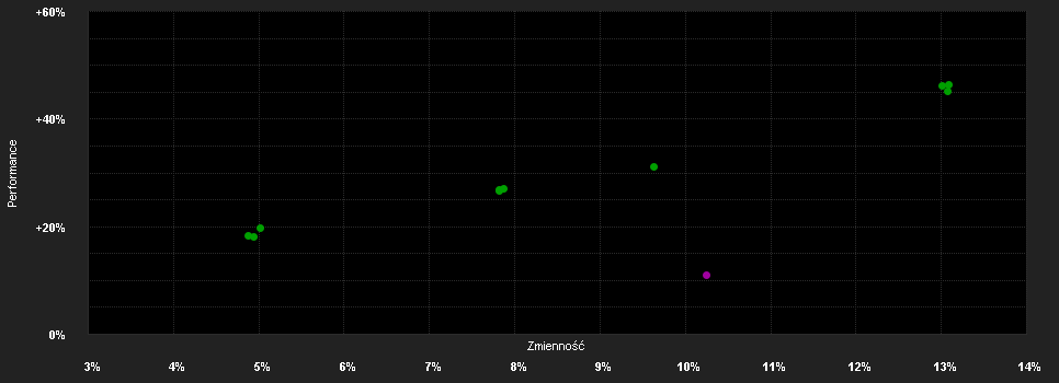 Chart for Schroder International Selection Fund Global Equity Yield C Distribution EUR