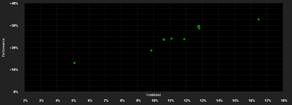 Chart for onemarkets Allianz Global Equity Future Champions Fund OD