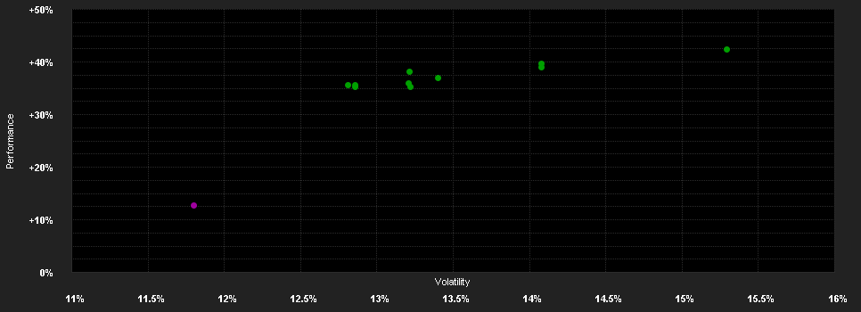 Chart for Robeco BP US Premium Equities D EUR