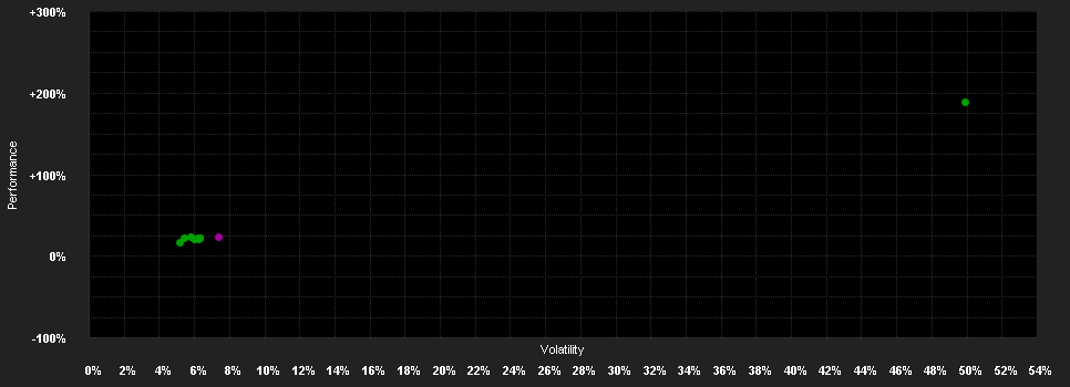 Chart for UniStrategie:Dynamisch