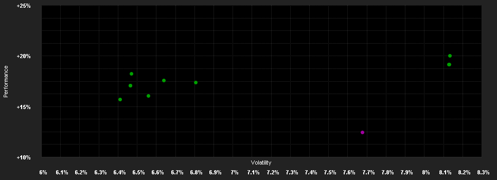 Chart for VV-Strategie - Dynamik ESG T4