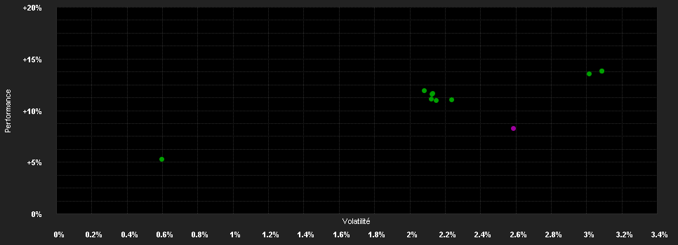 Chart for DNH Fonds