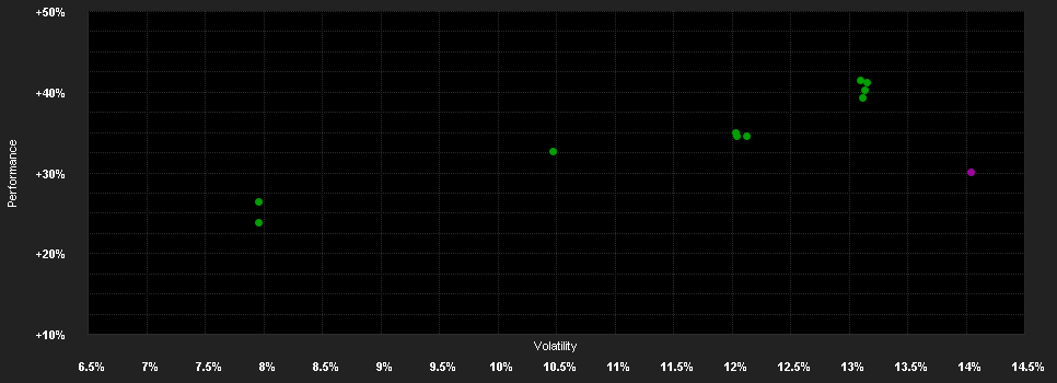 Chart for Multicooperation SICAV - Julius Baer Global Excellence Equity USD C