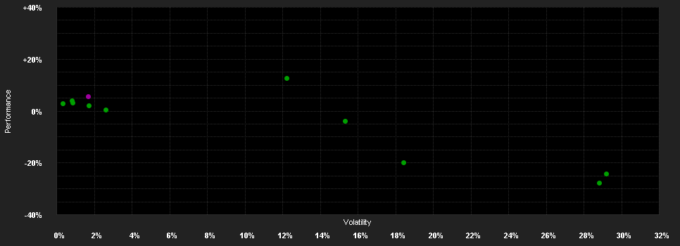 Chart for Daneo Real Est.Mezz.Fd.S-A