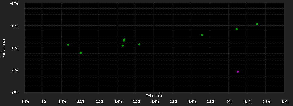 Chart for YOU INVEST GREEN solid EUR (A)