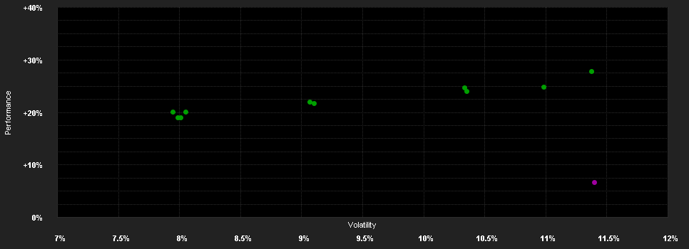 Chart for Schroder ISF Euro.Sust.Eq.C Dis EUR