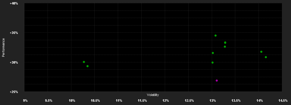 Chart for East Capital New Europe A SEK