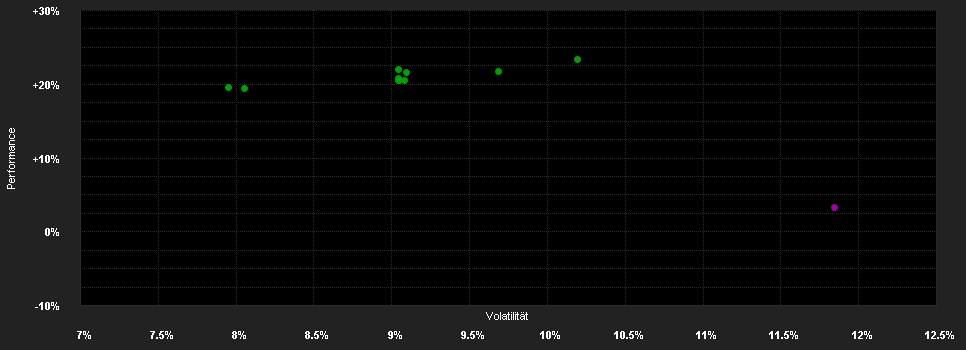 Chart for Tocqueville France ISR D