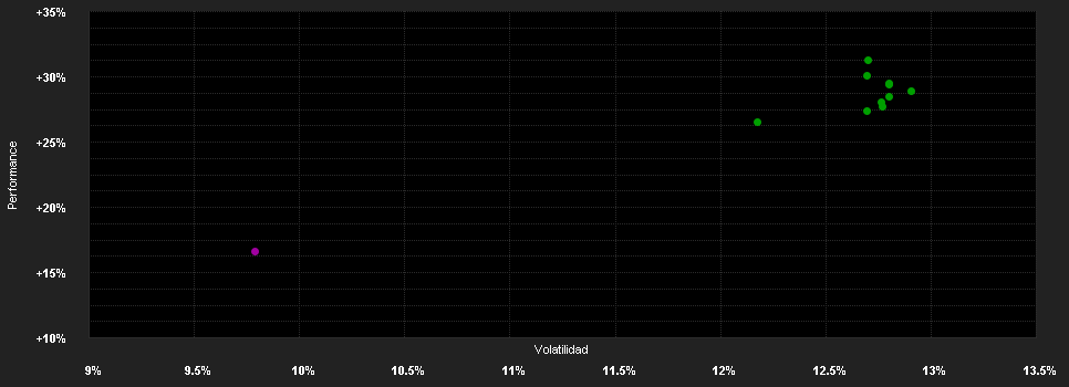 Chart for Robeco QI US Conservative Equities I EUR