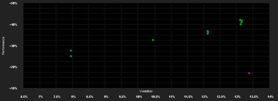 Chart for Vontobel Fund - Global Environmental Change B EUR