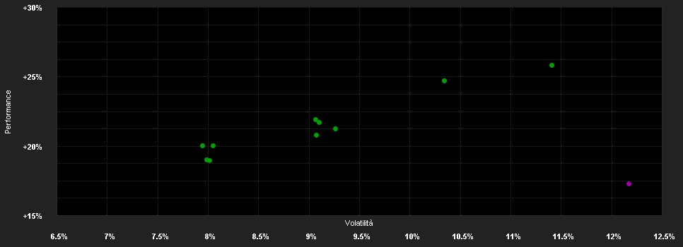 Chart for Aktien Südeuropa Nachhaltigkeit UI