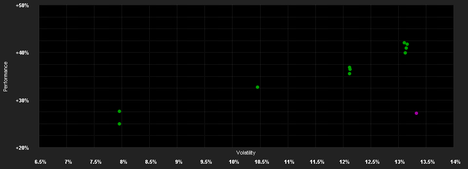 Chart for Wellington Global Imp.Fd.D USD