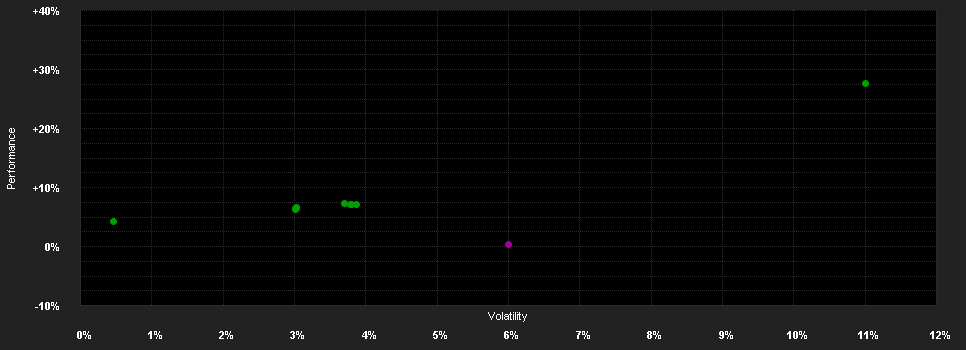 Chart for Systematic Dispersion Fund X