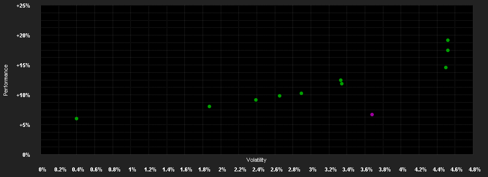 Chart for YOU INVEST GREEN balanced EUR (T)