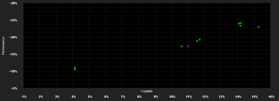 Chart for sentix Fonds Aktien Deutschland